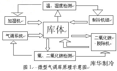 氣調庫設計建造